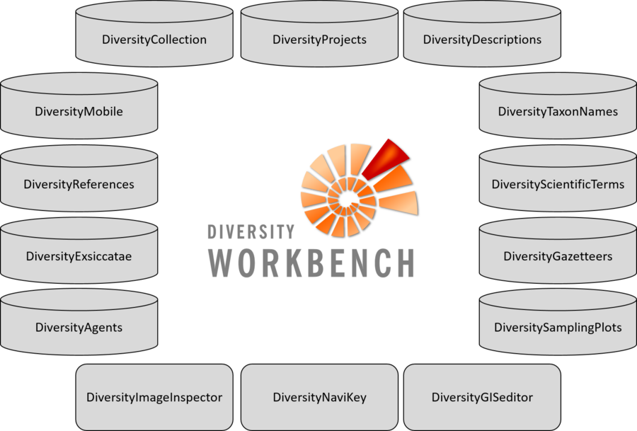 Diversity Workbench - Diversity Workbench